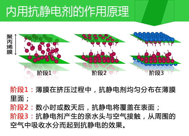 內(nèi)用抗靜電劑的作用原理