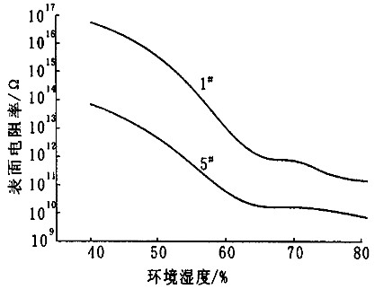 抗靜電劑