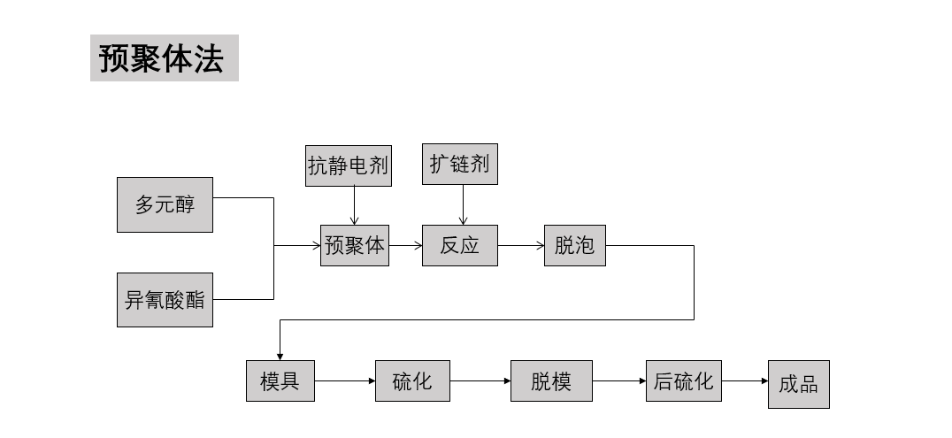 聚氨酯2